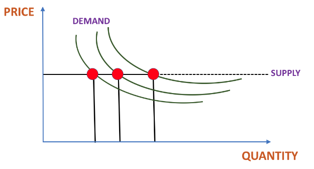 Digital Equilibrium Demand Supply