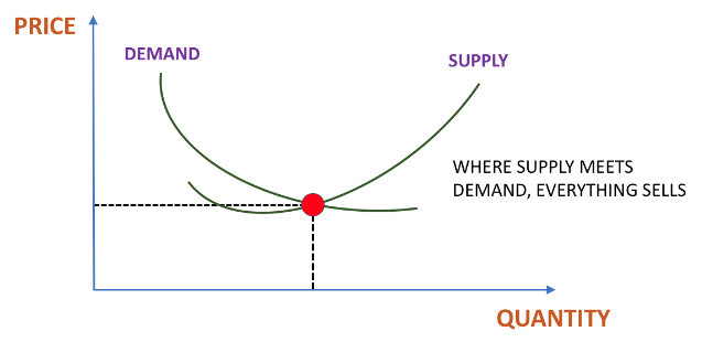 Adam Smith Equilibrium