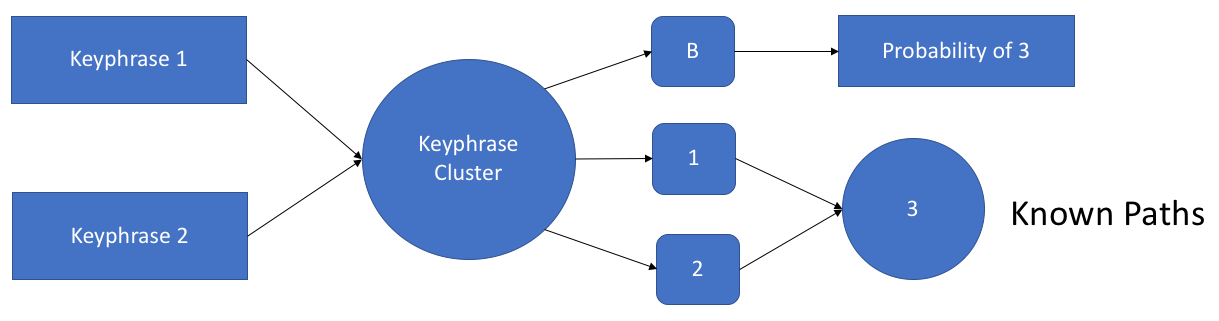 Markov Chain for SEO