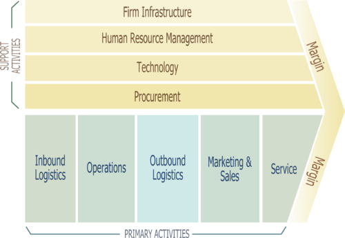 Value Chain Model - Michael Porter