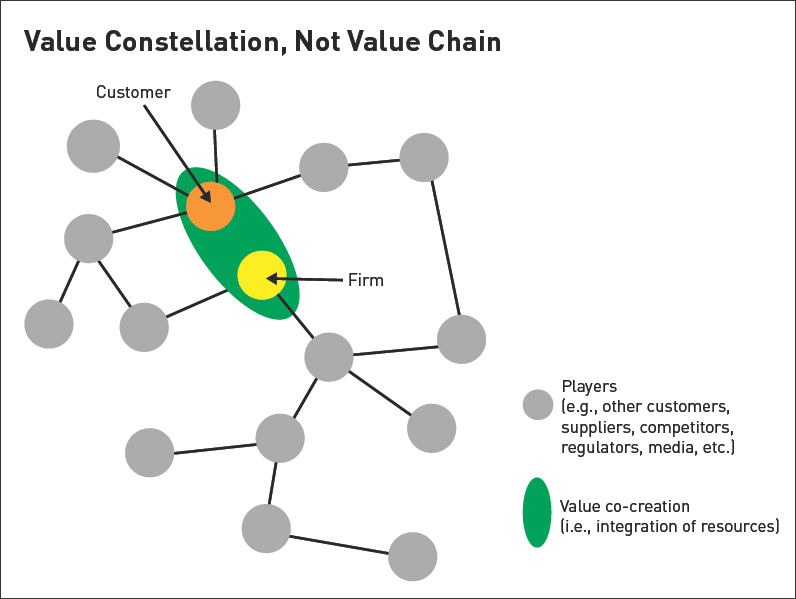 Value Constellation Model vs Value Chain Model