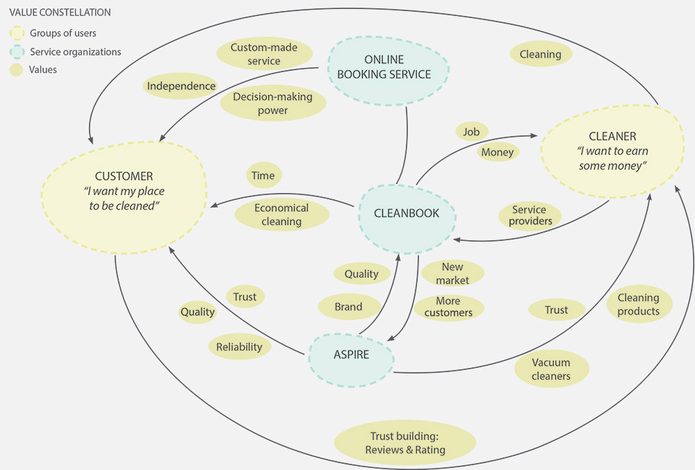 Value Constellation Model - Normann Ramirez