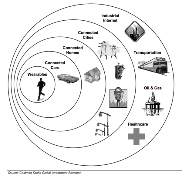 Key verticals of adoption IOT