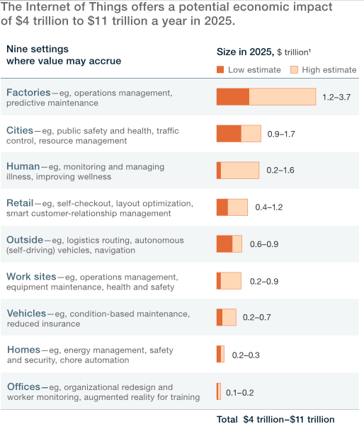 Potential Economic Impact of Internet of Things