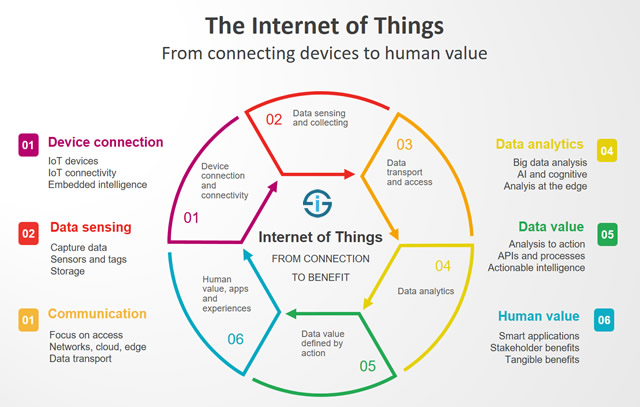 The Internet of Things redefined from connecting-devices to creating value