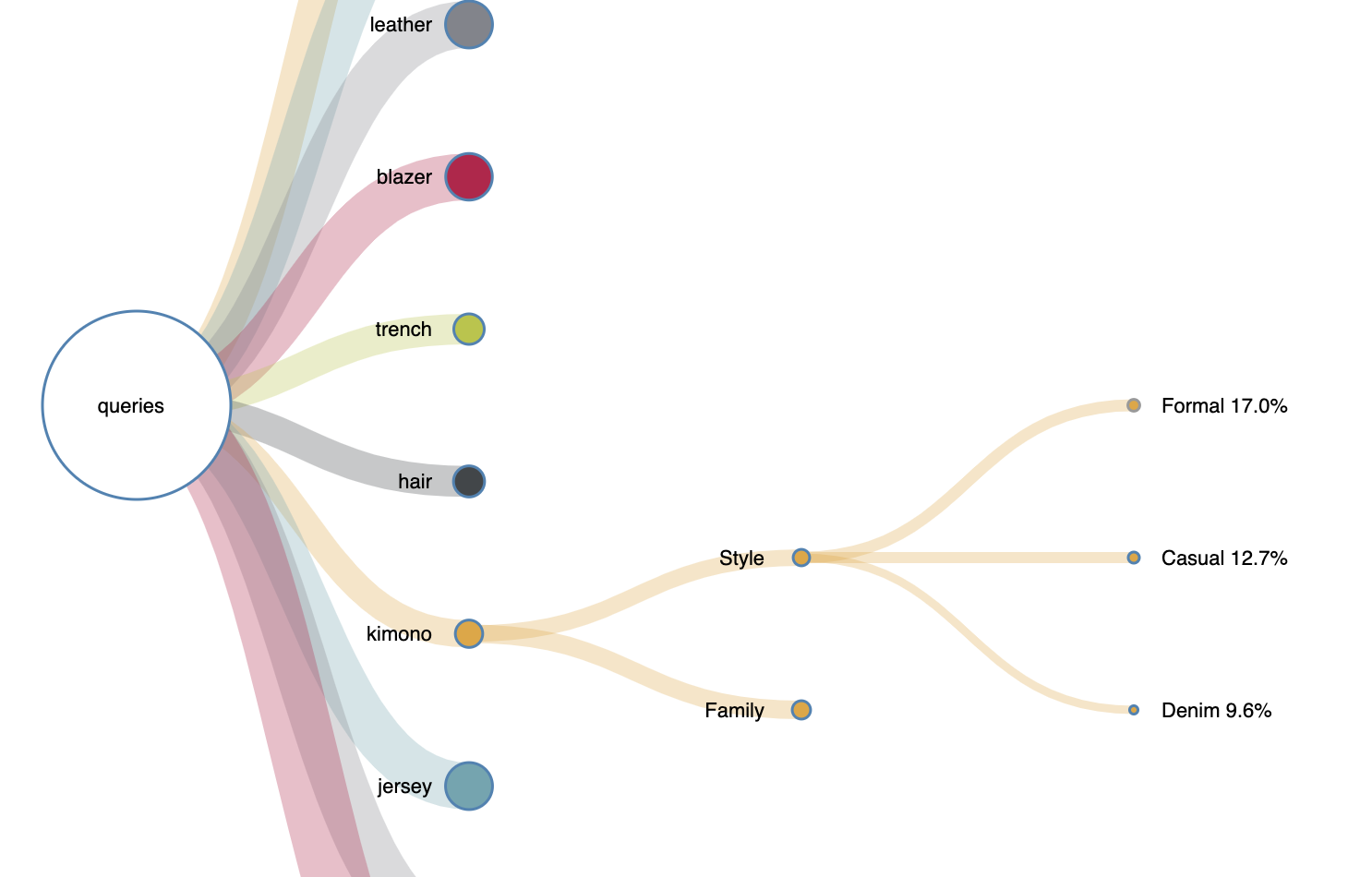 Query Chain Analysis