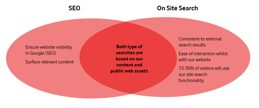 Synergies between SEO and on site search