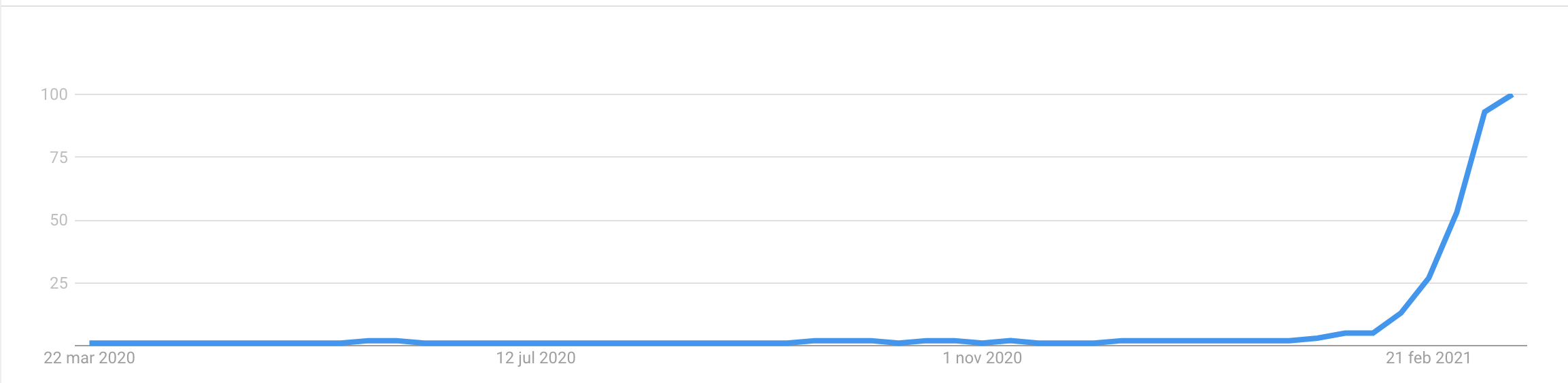 Trend of Non Fungible Token in Google