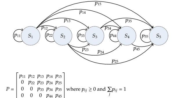 Markov Chain Illustration