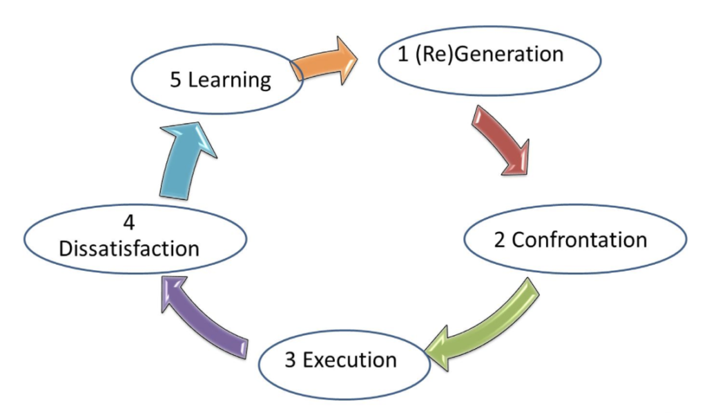 Managing the ideas - The life cycle concept